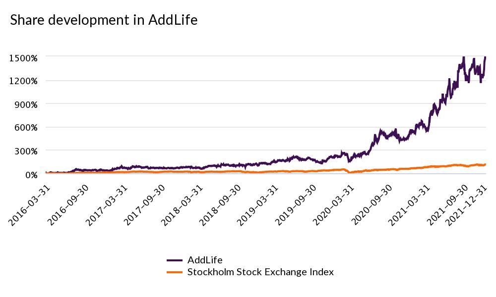 Share Development In Add(1)